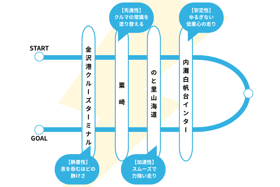 試乗コース